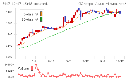 大木ヘルスケアホールディングスチャート