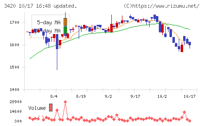 ケー・エフ・シーチャート
