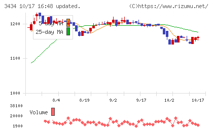 アルファチャート