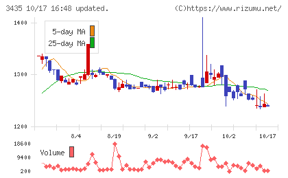サンコーテクノチャート