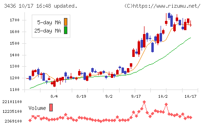 ＳＵＭＣＯチャート