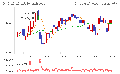 川田テクノロジーズチャート