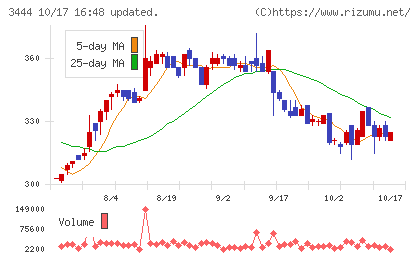 菊池製作所チャート