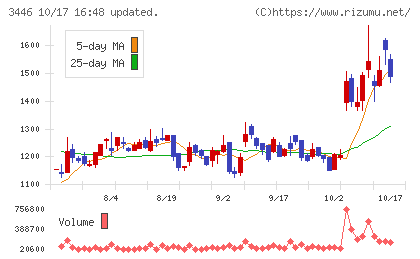 ジェイテックコーポレーションチャート