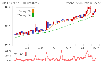 ファーストブラザーズチャート