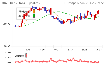 ラサールロジポート投資法人チャート