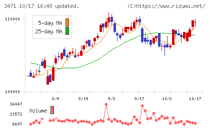 三井不動産ロジスティクスパーク投資法人チャート