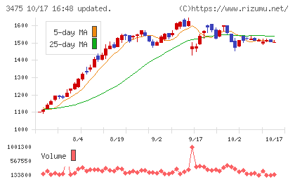 グッドコムアセットチャート