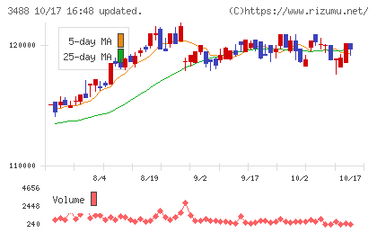 ザイマックス・リート投資法人チャート