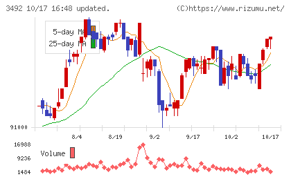 タカラレーベン不動産投資法人チャート