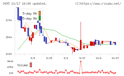 香陵住販チャート