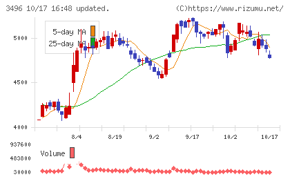 アズームチャート