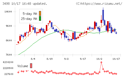 霞ヶ関キャピタルチャート