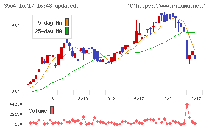 丸八ホールディングスチャート