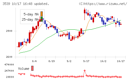 ＪＭホールディングスチャート