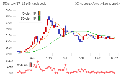 エレベーターコミュニケーションズチャート