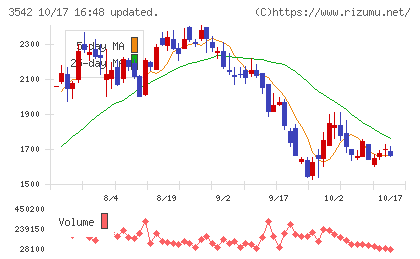 ベガコーポレーションチャート