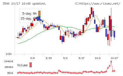 アレンザホールディングスチャート