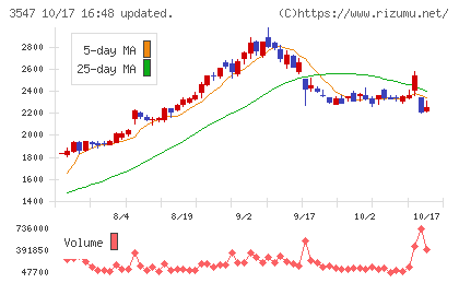 串カツ田中ホールディングスチャート