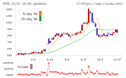 リネットジャパングループチャート