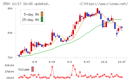 小松マテーレチャート