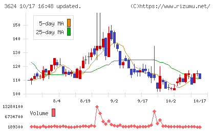 アクセルマークチャート