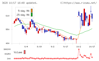 データホライゾンチャート
