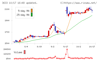 GMOペパボチャート