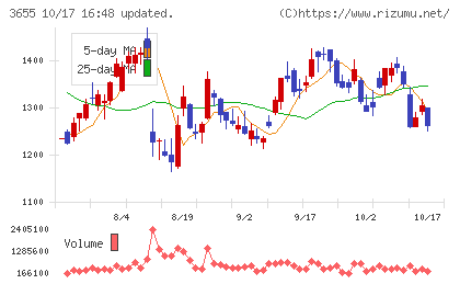 ブレインパッドチャート
