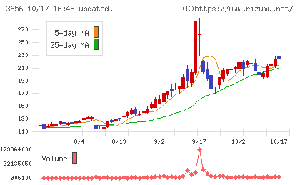 ＫＬａｂチャート