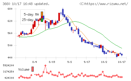 アイスタイルチャート