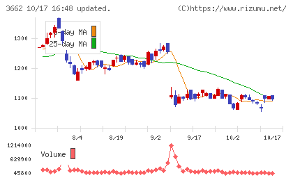 エイチームホールディングスチャート