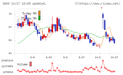 モブキャストホールディングスチャート