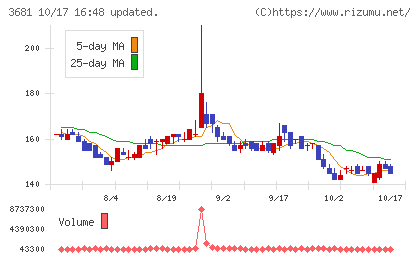 ブイキューブチャート