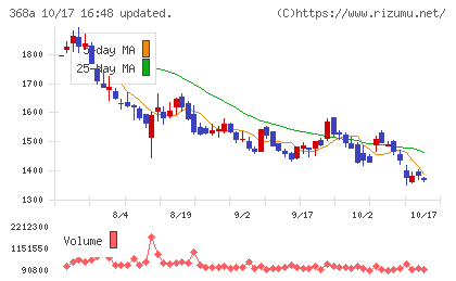 北里コーポレーションチャート