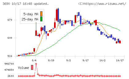 イルグルムチャート