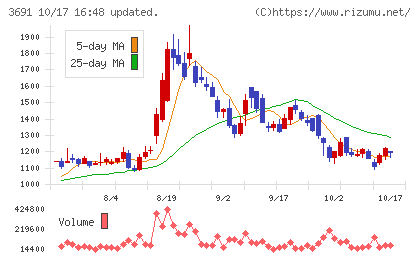 デジタルプラスチャート