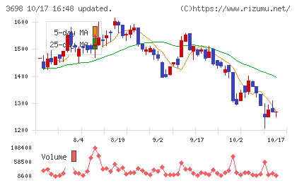 CRI・ミドルウェアチャート