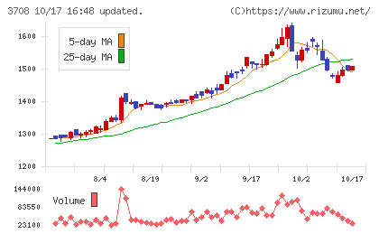 特種東海製紙チャート
