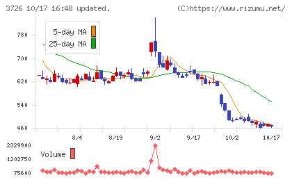 フォーシーズHDチャート