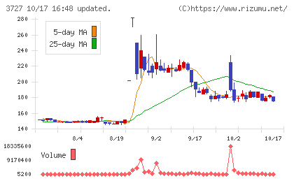 アプリックスチャート