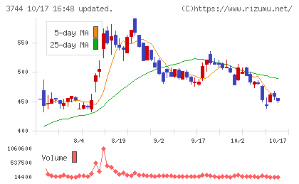 サイオスチャート