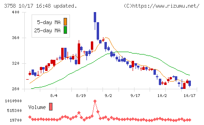 アエリアチャート