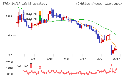 ケイブチャート