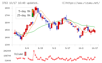 プロシップチャート