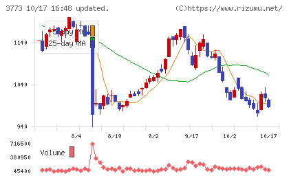 アドバンスト・メディアチャート