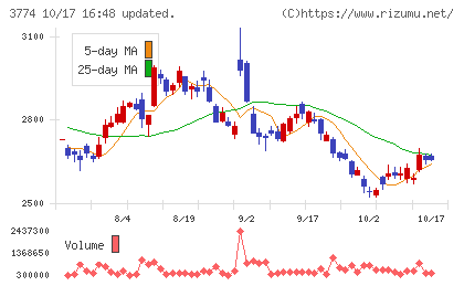 インターネットイニシアティブチャート