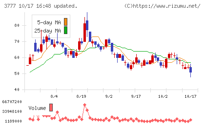 環境フレンドリーホールディングスチャート