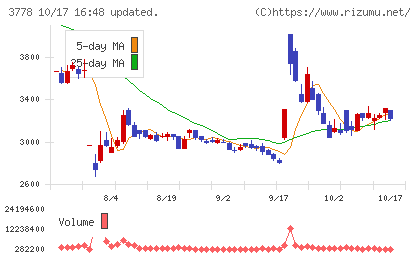 さくらインターネットチャート