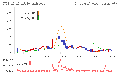 ジェイ・エスコム ホールディングスチャート